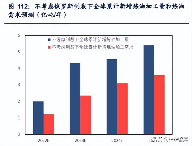 石油化工行业深度研究：全球炼厂供需形势与展望