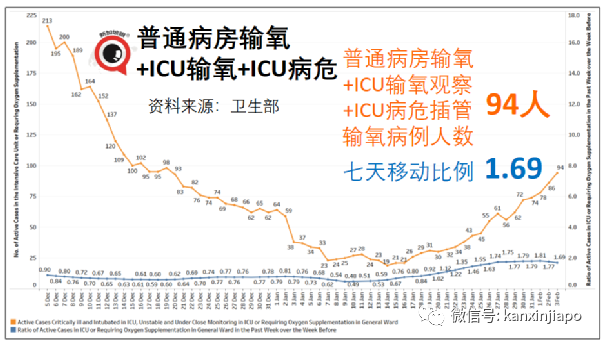 新加坡飙涨创新高，有部长和次长确诊；专家称可进一步开放，室外不需戴口罩，聚会不限人数