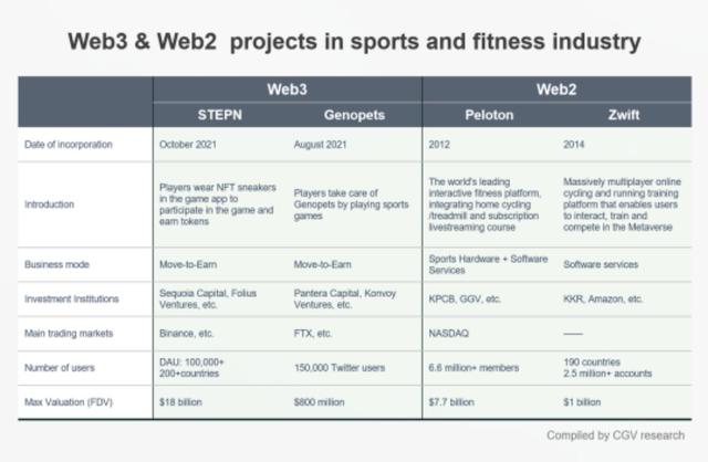 CGV Research：为什么要投资Move-to-Earn赛道？