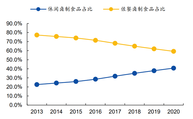 卤味龙头绝味食品