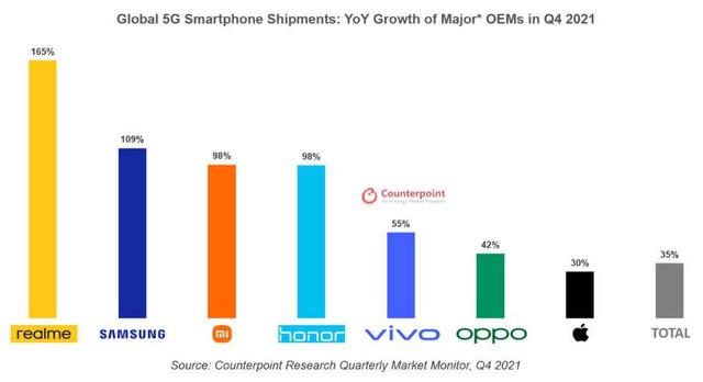 realme 成为全球增长最快的 5G 智能手机品牌