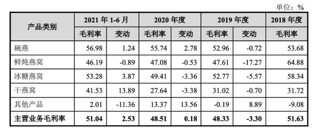 「燕窝第一股」上市背后：毒血燕、造假与争议不断丨氪金 · 大消费