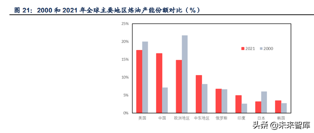 石油化工行业深度研究：全球炼厂供需形势与展望