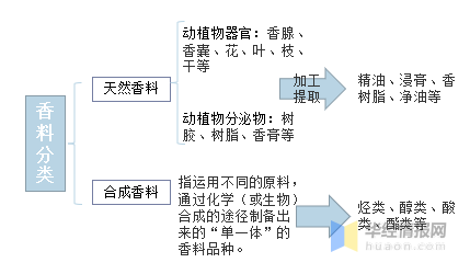 一天研究一个行业：中国香料香精行业市场深度分析