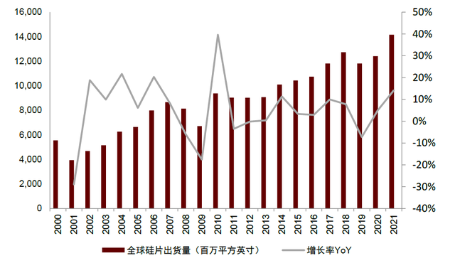 中金 | 半导体材料系列：复盘硅片产业变迁，展望国产化发展机遇