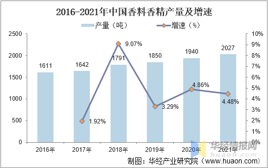 一天研究一个行业：中国香料香精行业市场深度分析