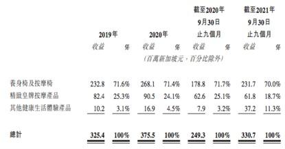 新股前瞻｜时隔五年再闯港交所，OSIM母企V3品牌的上市之路能否如愿