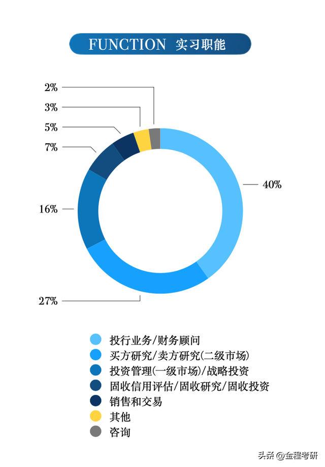 EMF2023届的暑期实习率为 100%，2023届就业分析