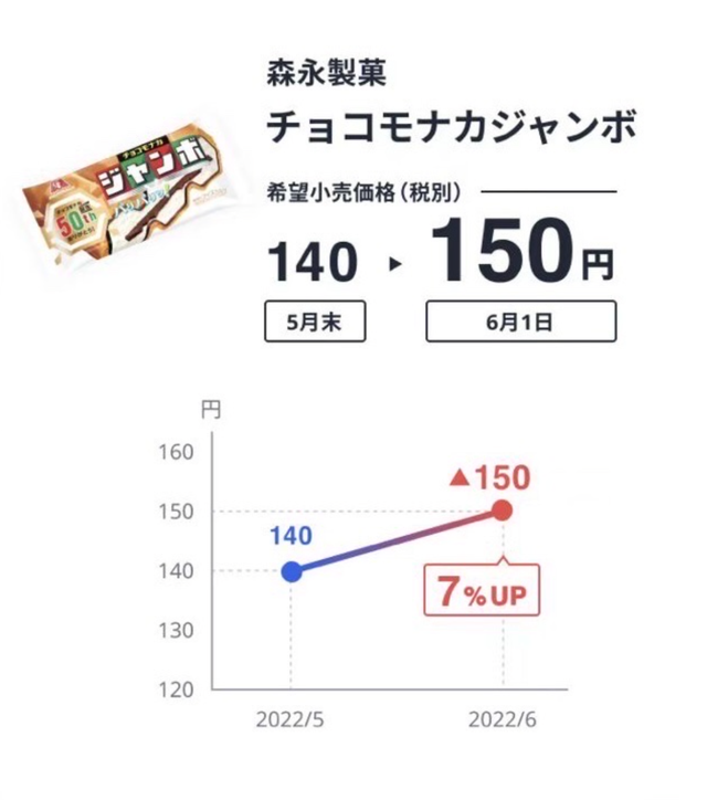 快吃不起！“卡乐比、Pocky、美味棒”日本万种食品齐喊涨