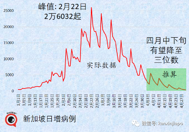 王乙康谈及何时取消合力追踪；三周内，新加坡新增病例有望降至三位数