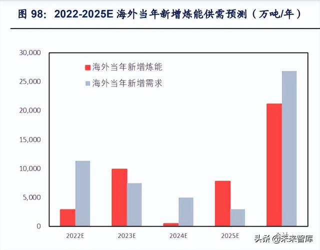 石油化工行业深度研究：全球炼厂供需形势与展望