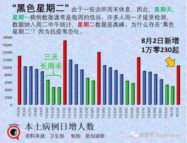 新加坡大增10230+4；卫生部长：病毒不会消失，无法实现群体免疫