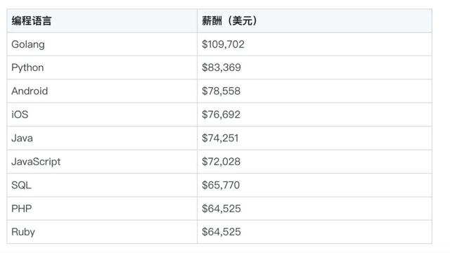 中国程序员平均薪酬23790美元，上榜全球开发者薪酬最低国家名单