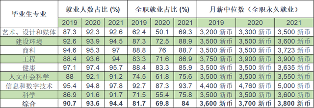 2021届新加坡公立大学毕业生专业就业率排名