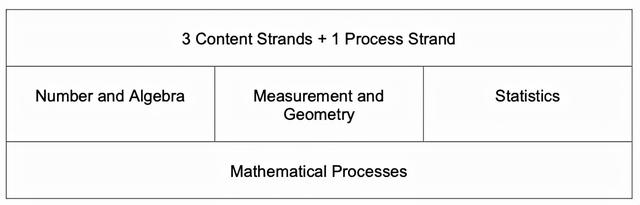 新加坡政府小学数学大纲及考点（小学三年级G3）