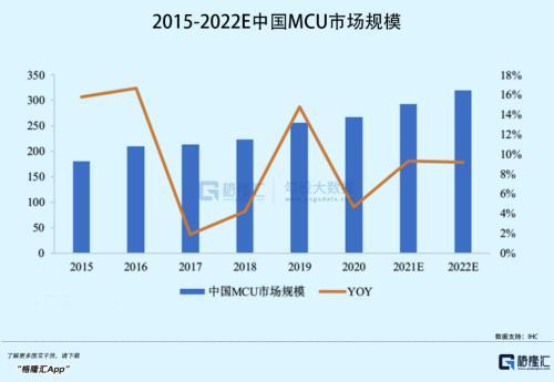 净利增速超700%！MCU芯片“黑马”来了，上不上车？