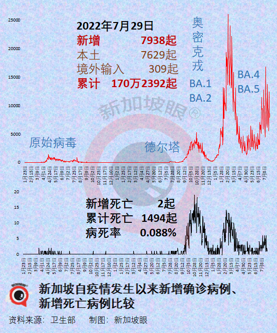 新加坡两周暴增10万多例，累计破170万！为何不再封城？最新疫情走势来了