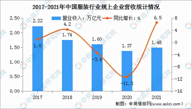 2022年中国服装行业市场前景及投资研究预测报告