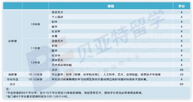 超全整理：留学没目标？一篇文章帮你了解各类国际课程