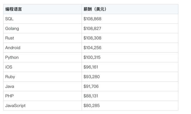 中国程序员平均薪酬23790美元，上榜全球开发者薪酬最低国家名单