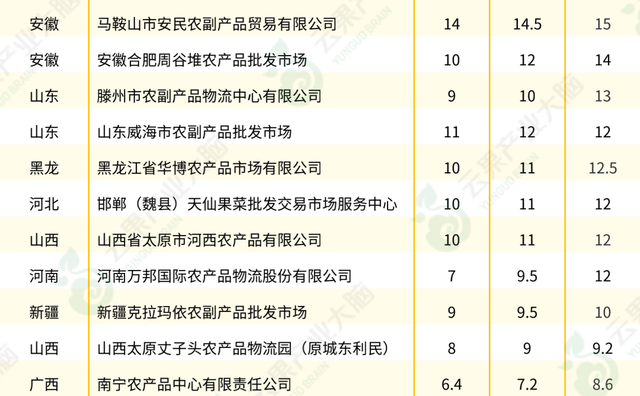 中国芒果市场动态监测（2022年6月）