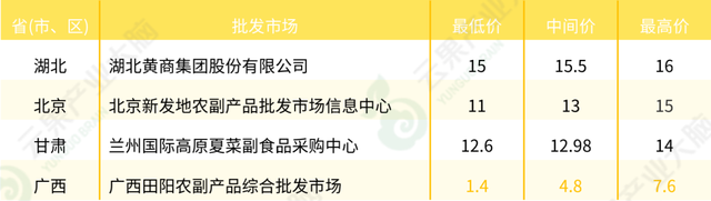 中国芒果市场动态监测（2022年6月）