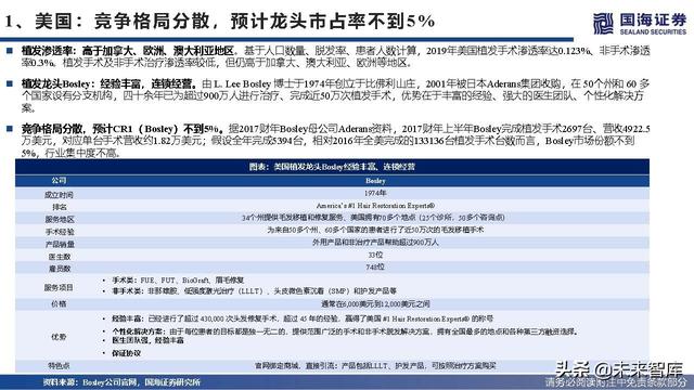 植发医疗行业深度报告：海外植发渗透率、竞争格局与龙头路径