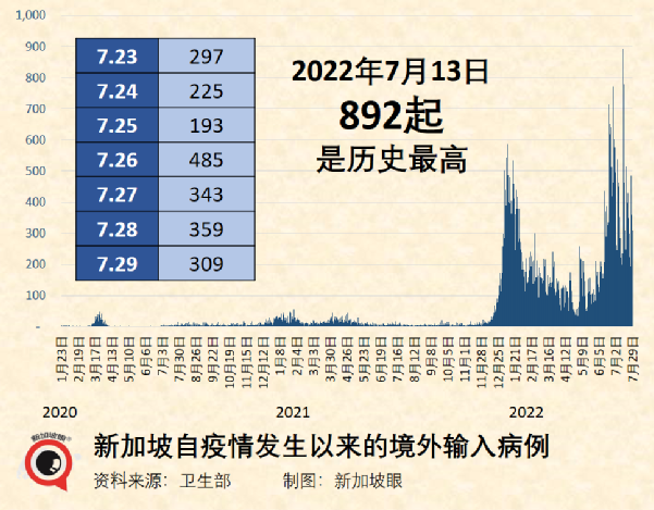 新加坡两周暴增10万多例，累计破170万！为何不再封城？最新疫情走势来了