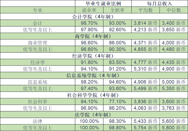 2021届新加坡公立大学毕业生专业就业率排名