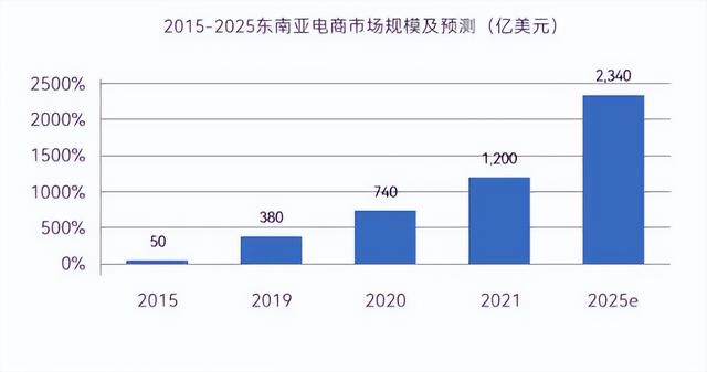 解读东南亚消费市场，Shopee跨境电商热销品趋势解析