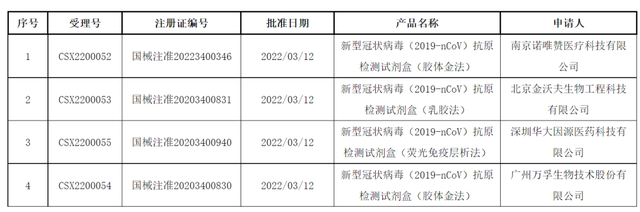 首批自测试剂盒来了！还需要去做核酸检测吗？