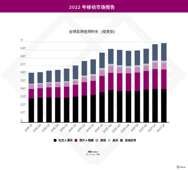2022 年移动 App 研究：70% 的时间花在社交、照片和视频应用上