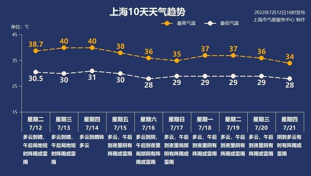 7月13日·上海要闻及抗击肺炎快报