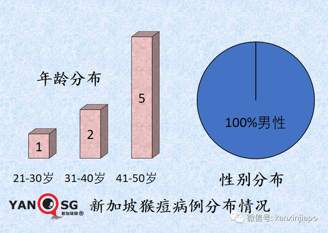 新加坡新增两起猴痘病例；患者痛楚难当，康复后心有余悸