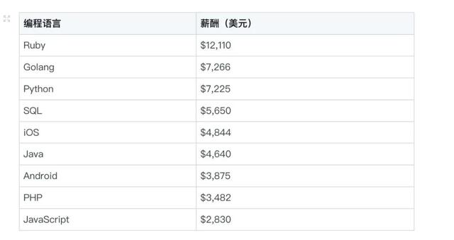 中国程序员平均薪酬23790美元，上榜全球开发者薪酬最低国家名单