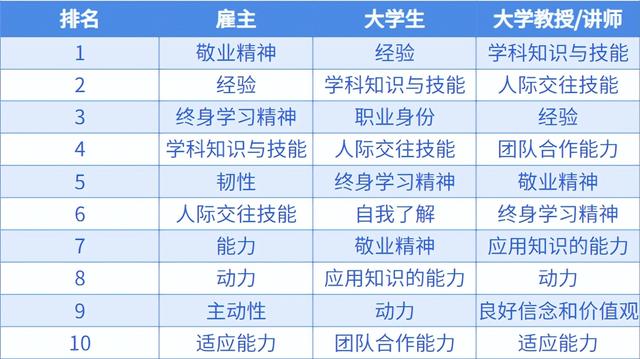 新加坡大学毕业季！学生求职最重要的特质是什么