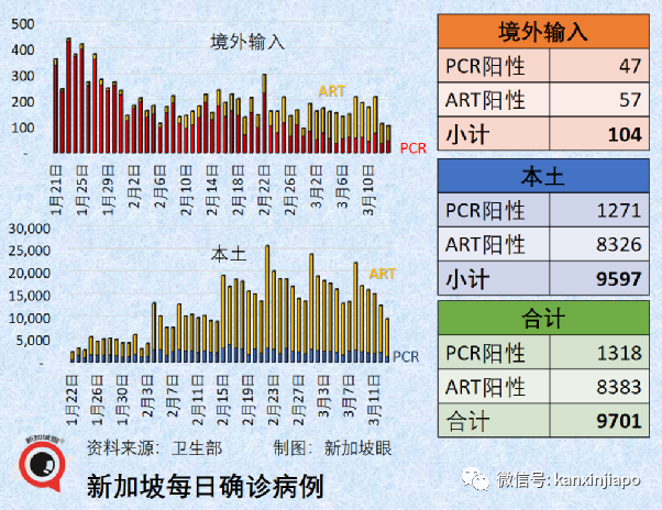 新加坡增9042+8，政府再宣放宽新政策；张文宏：这些准备都没做，能躺平吗？