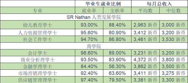 2021届新加坡公立大学毕业生专业就业率排名