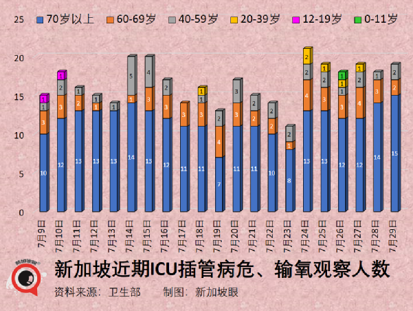 新加坡两周暴增10万多例，累计破170万！为何不再封城？最新疫情走势来了