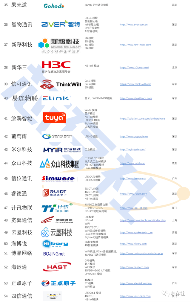 全球80家无线通信模组企业汇总及介绍