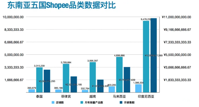 解读东南亚消费市场，Shopee跨境电商热销品趋势解析