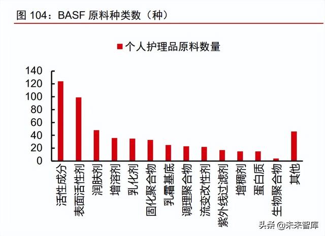 美妆及化妆品原料行业深度专题：原料江湖，谁主沉浮（下）