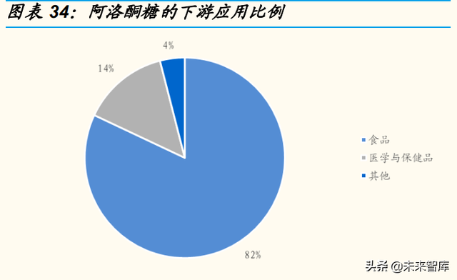 代糖行业研究：消费升级趋势下，产品百花齐放