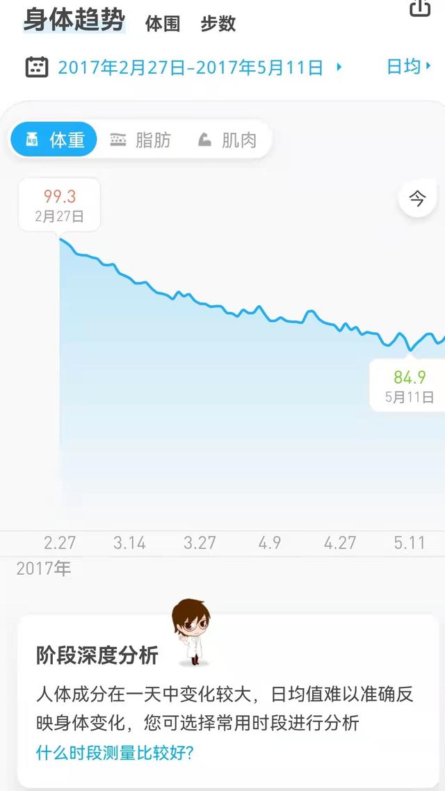 70天，瘦28.8斤！5个月快走844公里