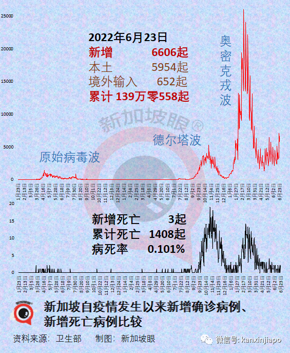 新加坡早就不检测新冠了，为何天天还有新增病例？