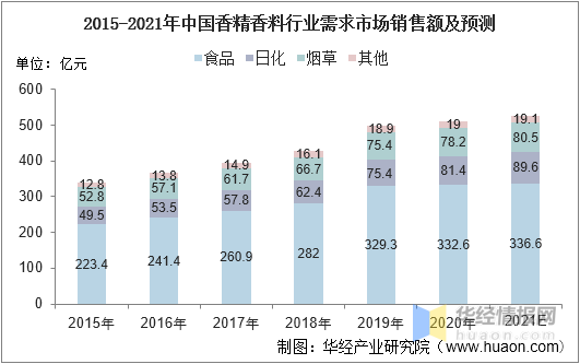 一天研究一个行业：中国香料香精行业市场深度分析