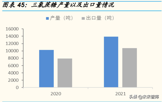 代糖行业研究：消费升级趋势下，产品百花齐放