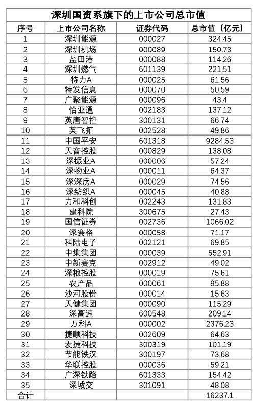 深度丨重整方正、收购荣耀，资产破4.6万亿！“白衣骑士”深圳国资2022年最新规划来了