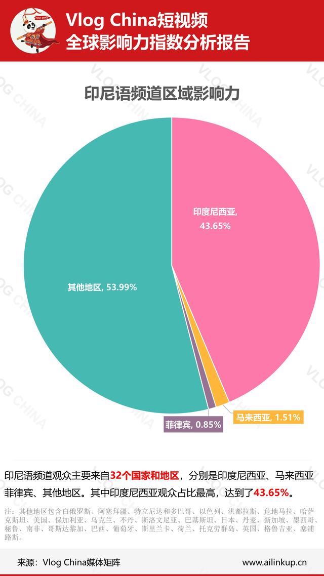 国内短视频在海外影响如何？上周真实数据让你一目了然