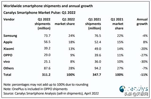 Canalys最新数据：2022年一季度OPPO市场份额位列全球第四